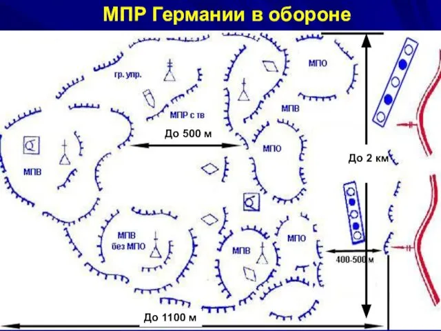 МПР Германии в обороне До 1100 м До 2 км До 500 м