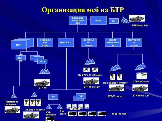 Организация мсб на БТР