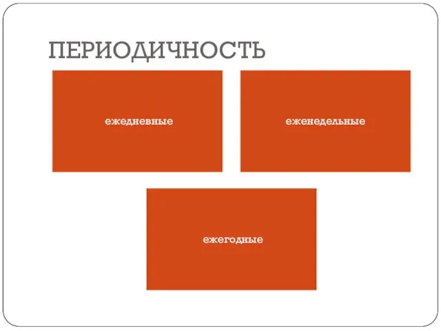 ПЕРИОДИЧНОСТЬ ежедневные еженедельные ежегодные