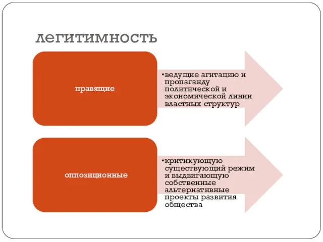 легитимность правящие ведущие агитацию и пропаганду политической и экономической линии властных