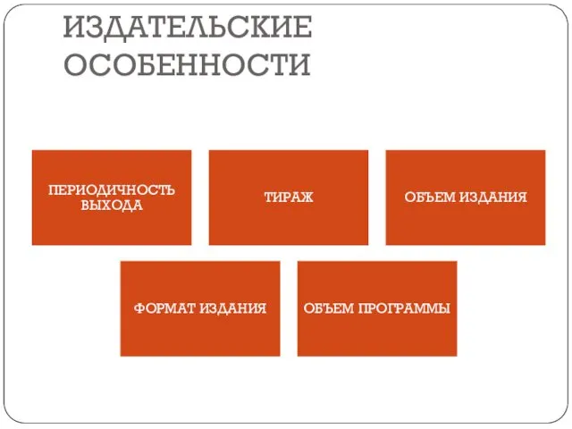 ИЗДАТЕЛЬСКИЕ ОСОБЕННОСТИ ПЕРИОДИЧНОСТЬ ВЫХОДА ТИРАЖ ОБЪЕМ ИЗДАНИЯ ФОРМАТ ИЗДАНИЯ ОБЪЕМ ПРОГРАММЫ