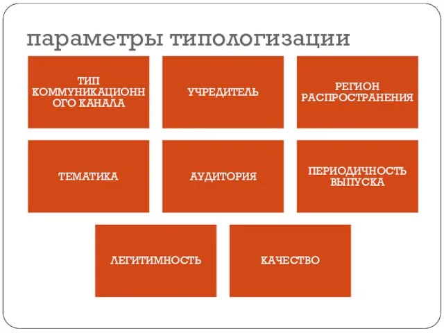 параметры типологизации ТИП КОММУНИКАЦИОННОГО КАНАЛА УЧРЕДИТЕЛЬ РЕГИОН РАСПРОСТРАНЕНИЯ ТЕМАТИКА АУДИТОРИЯ ПЕРИОДИЧНОСТЬ ВЫПУСКА ЛЕГИТИМНОСТЬ КАЧЕСТВО