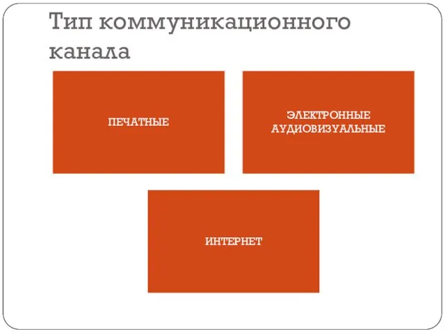 Тип коммуникационного канала ПЕЧАТНЫЕ ЭЛЕКТРОННЫЕ АУДИОВИЗУАЛЬНЫЕ ИНТЕРНЕТ