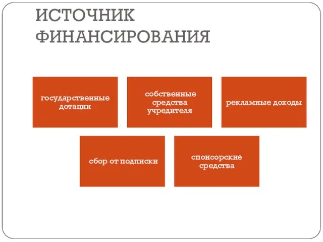 ИСТОЧНИК ФИНАНСИРОВАНИЯ государственные дотации собственные средства учредителя рекламные доходы сбор от подписки спонсорские средства