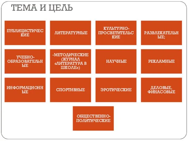 ТЕМА И ЦЕЛЬ ПУБЛИЦИСТИЧЕСКИЕ ЛИТЕРАТУРНЫЕ КУЛЬТУРНО-ПРОСВЕТИТЕЛЬСКИЕ РАЗВЛЕКАТЕЛЬНЫЕ; УЧЕБНО-ОБРАЗОВАТЕЛЬНЫЕ -МЕТОДИЧЕСКИЕ (ЖУРНАЛ «ЛИТЕРАТУРА