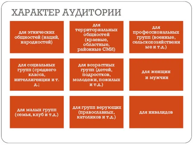 ХАРАКТЕР АУДИТОРИИ для этнических общностей (наций, народностей) для территориальных общностей (краевые,