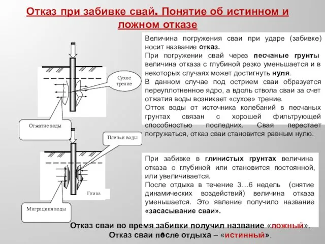 Отказ при забивке свай. Понятие об истинном и ложном отказе При