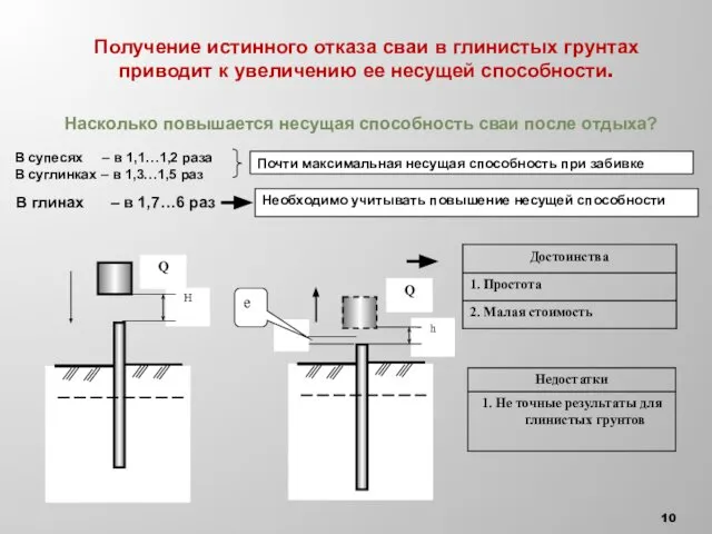 Получение истинного отказа сваи в глинистых грунтах приводит к увеличению ее