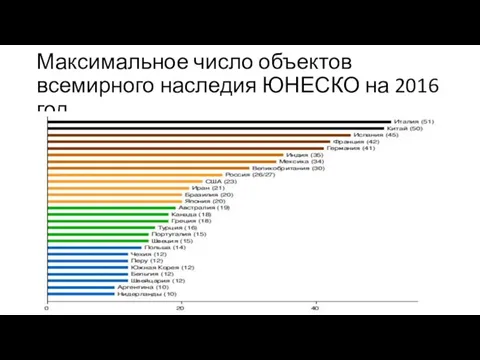 Максимальное число объектов всемирного наследия ЮНЕСКО на 2016 год Страны с