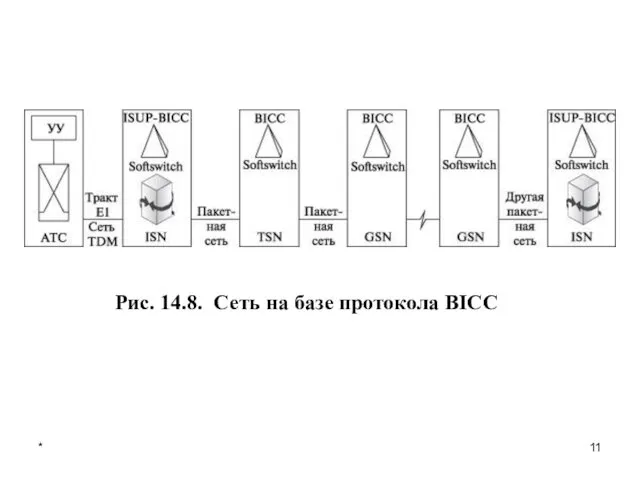 * Рис. 14.8. Сеть на базе протокола BICC