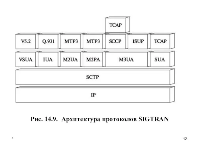 * Рис. 14.9. Архитектура протоколов SIGTRAN