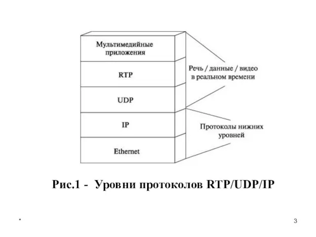 * Рис.1 - Уровни протоколов RTP/UDP/IP