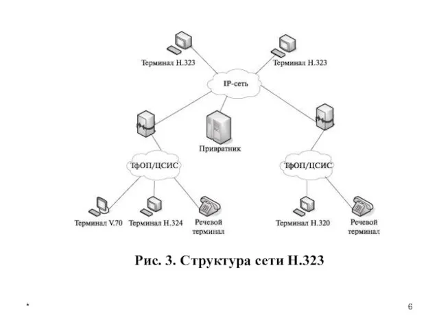 * Рис. 3. Структура сети Н.323