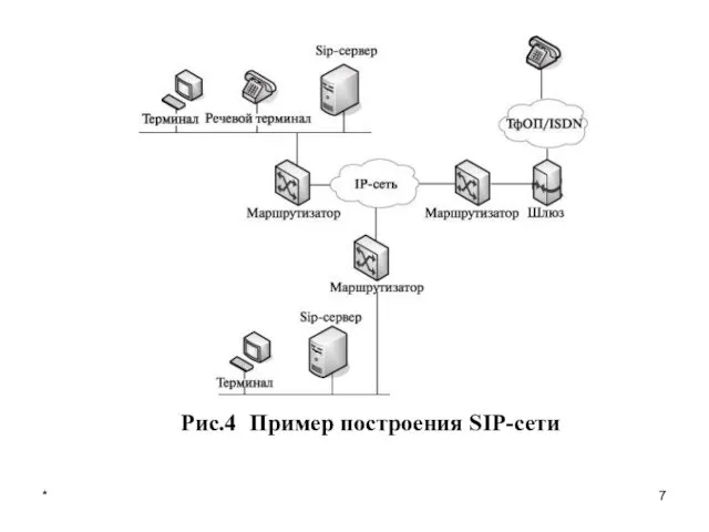 * Рис.4 Пример построения SIP-сети