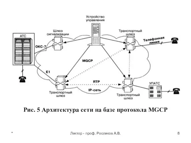 * Лектор - проф. Росляков А.В. Рис. 5 Архитектура сети на базе протокола MGCP