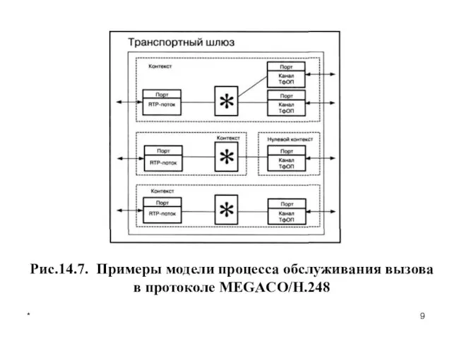 * Рис.14.7. Примеры модели процесса обслуживания вызова в протоколе MEGACO/H.248