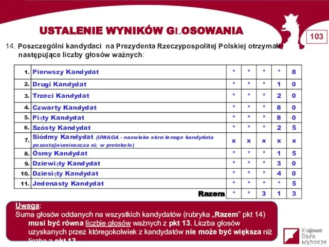 14. Poszczególni kandydaci na Prezydenta Rzeczypospolitej Polskiej otrzymali następujące liczby głosów