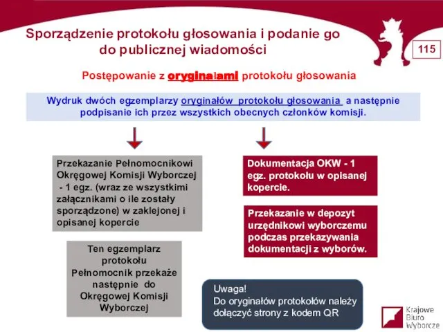 Sporządzenie protokołu głosowania i podanie go do publicznej wiadomości Wydruk dwóch