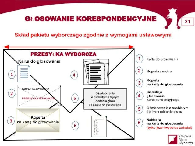 GŁOSOWANIE KORESPONDENCYJNE Skład pakietu wyborczego zgodnie z wymogami ustawowymi Karta do