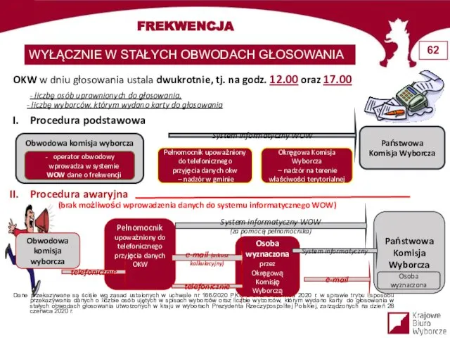 FREKWENCJA WYŁĄCZNIE W STAŁYCH OBWODACH GŁOSOWANIA OKW w dniu głosowania ustala