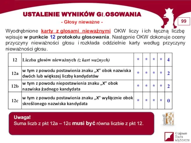 Wyodrębnione karty z głosami nieważnymi OKW liczy i ich łączną liczbę