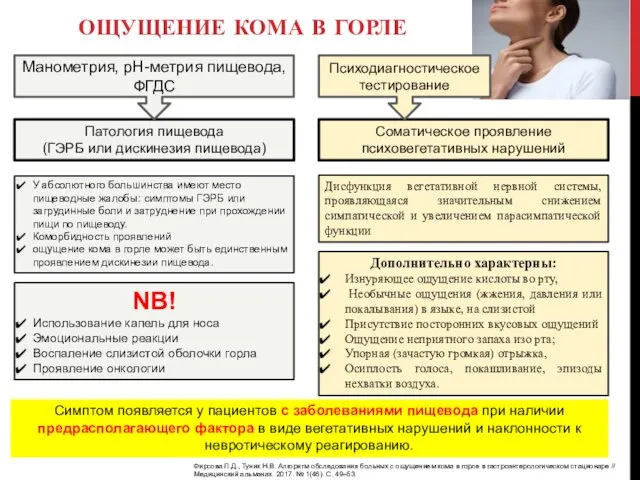 ОЩУЩЕНИЕ КОМА В ГОРЛЕ Фирсова Л.Д., Туник Н.В. Алгоритм обследования больных