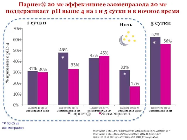 Париет® 20 мг эффективнее эзомепразола 20 мг поддерживает рН выше 4