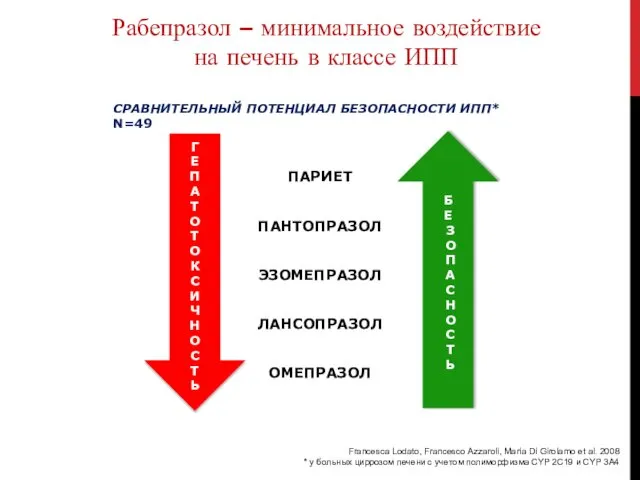 СРАВНИТЕЛЬНЫЙ ПОТЕНЦИАЛ БЕЗОПАСНОСТИ ИПП* N=49 Г Е П А Т О