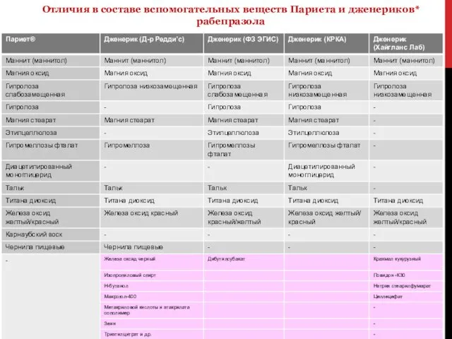 Отличия в составе вспомогательных веществ Париета и дженериков* рабепразола