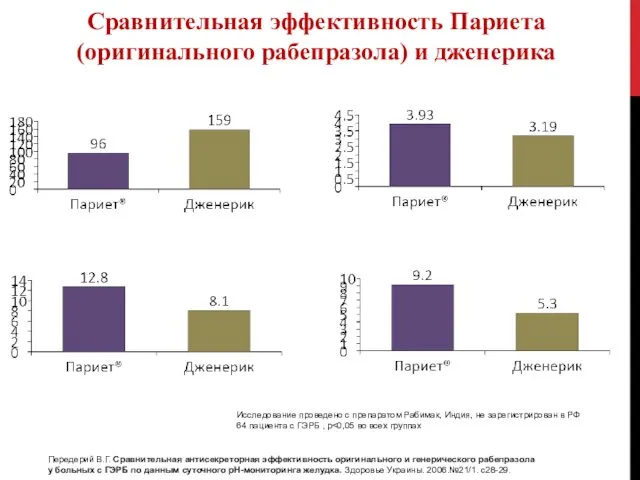 Сравнительная эффективность Париета (оригинального рабепразола) и дженерика Передерий В.Г. Сравнительная антисекреторная