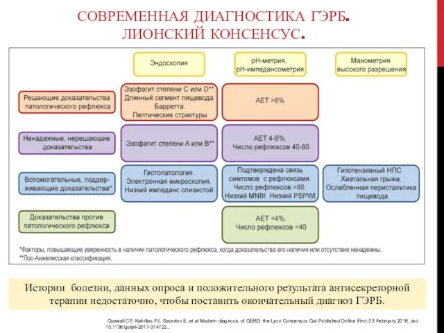 СОВРЕМЕННАЯ ДИАГНОСТИКА ГЭРБ. ЛИОНСКИЙ КОНСЕНСУС. Gyawali CP, Kahrilas PJ, Savarino E,