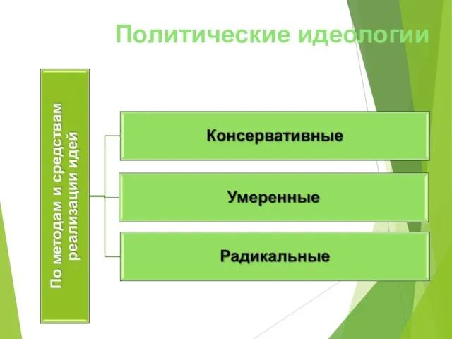 Политические идеологии