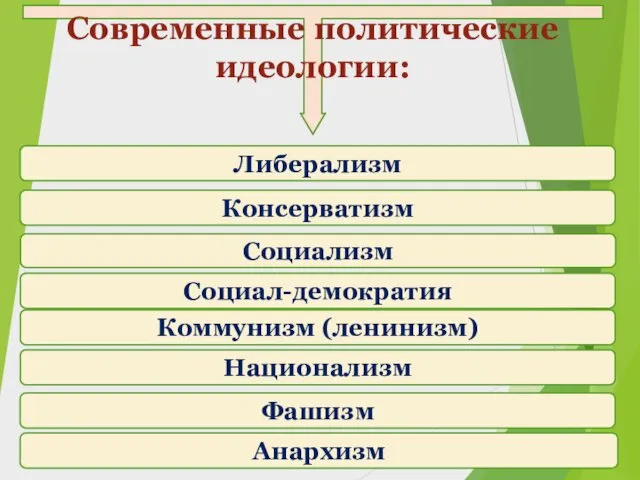 Современные политические идеологии: Либерализм Консерватизм Социализм Социал-демократия Коммунизм (ленинизм) Национализм Фашизм Анархизм