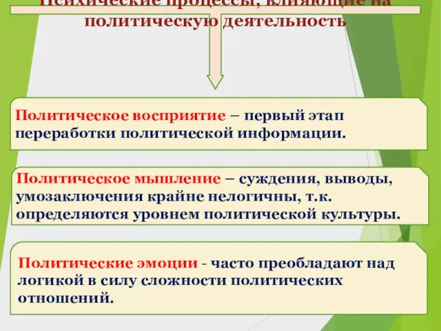 Психические процессы, влияющие на политическую деятельность Политическое восприятие – первый этап