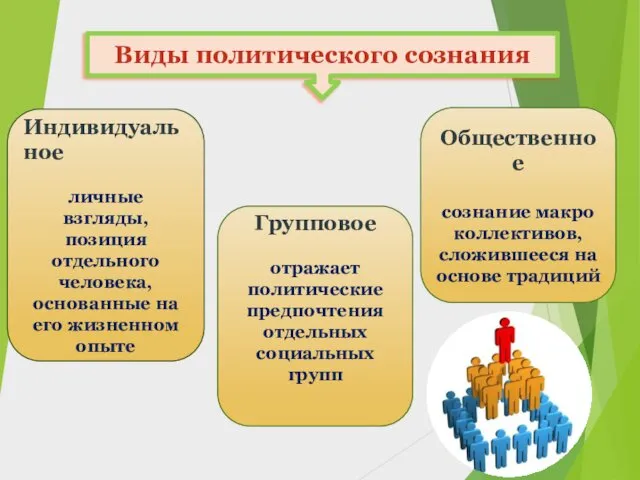 Виды политического сознания Индивидуальное личные взгляды, позиция отдельного человека, основанные на