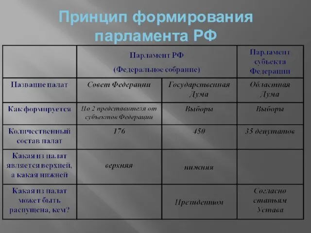 Принцип формирования парламента РФ