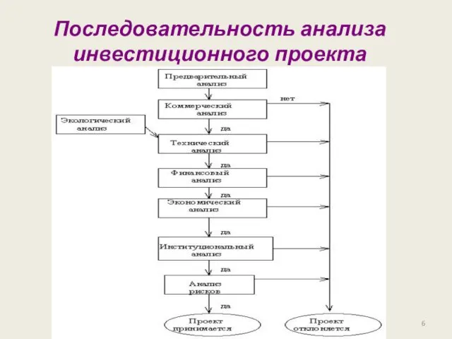 Последовательность анализа инвестиционного проекта