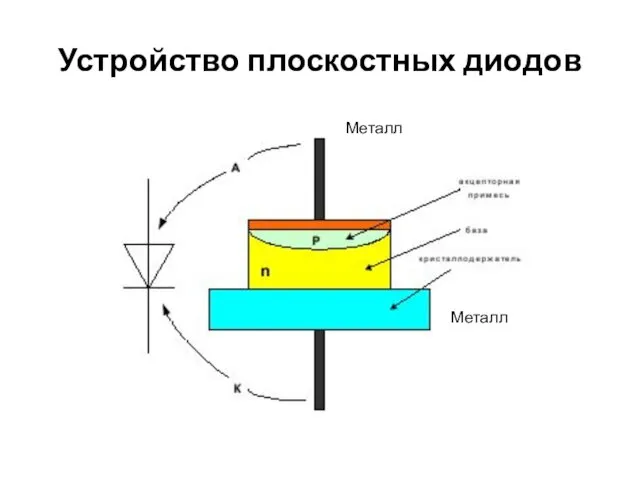 Устройство плоскостных диодов Металл Металл