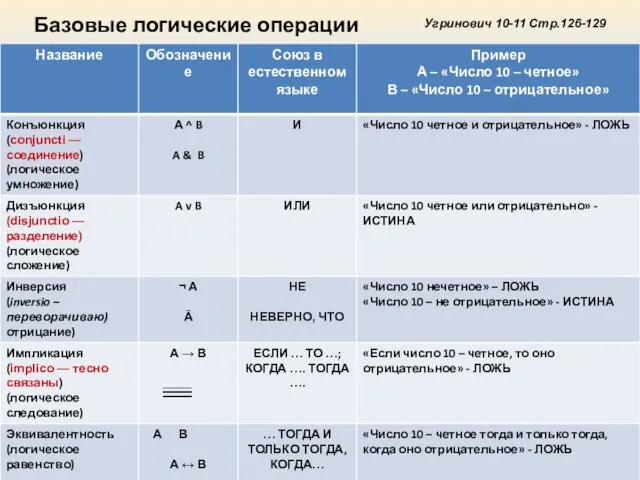 Базовые логические операции Угринович 10-11 Стр.126-129