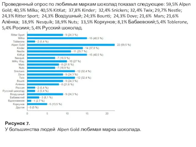 Проведенный опрос по любимым маркам шоколад показал следующее: 59,5% Alpen Gold;