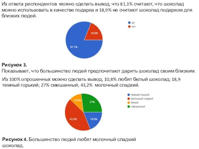 Из ответа респондентов можно сделать вывод, что 81,1% считают, что шоколад