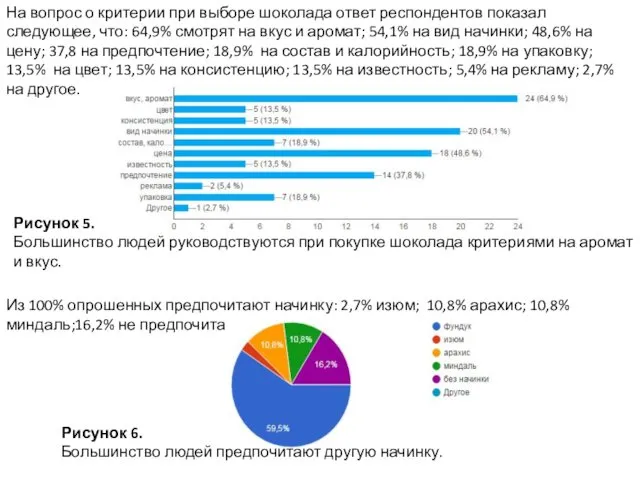 На вопрос о критерии при выборе шоколада ответ респондентов показал следующее,