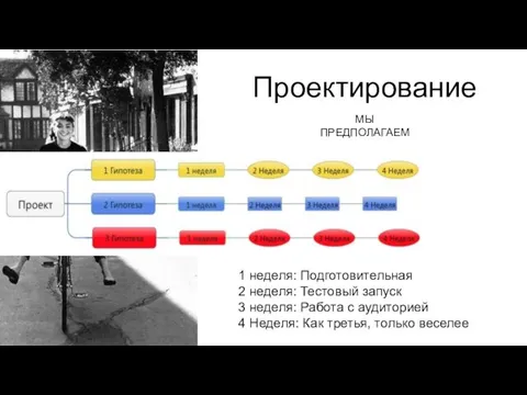 1 неделя: Подготовительная 2 неделя: Тестовый запуск 3 неделя: Работа с