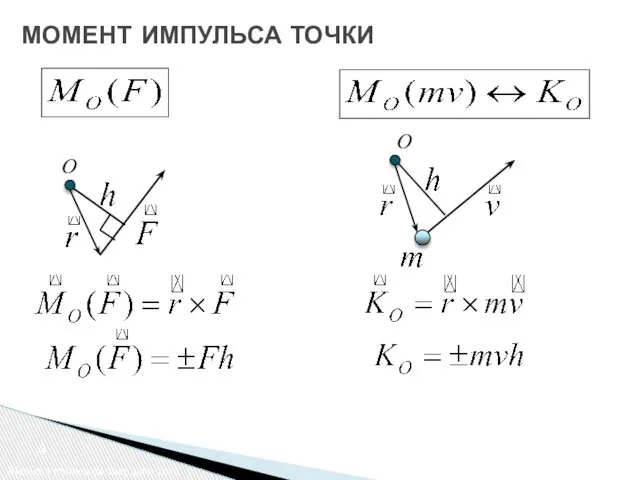 Момент импульса твердого тела O O МОМЕНТ ИМПУЛЬСА ТОЧКИ