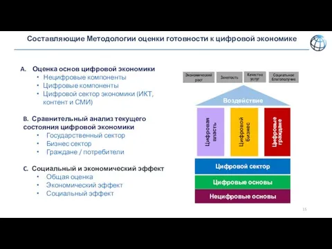 Составляющие Методологии оценки готовности к цифровой экономике Оценка основ цифровой экономики