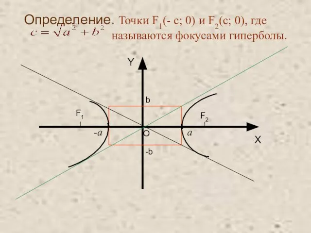 Определение. Точки F1(- c; 0) и F2(c; 0), где называются фокусами