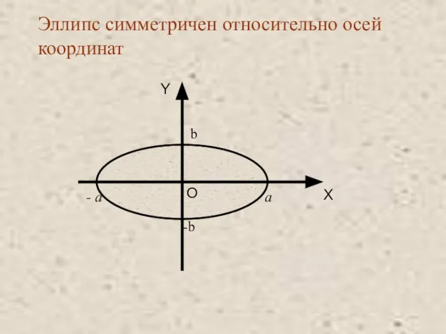 Эллипс симметричен относительно осей координат X Y O - a a -b b