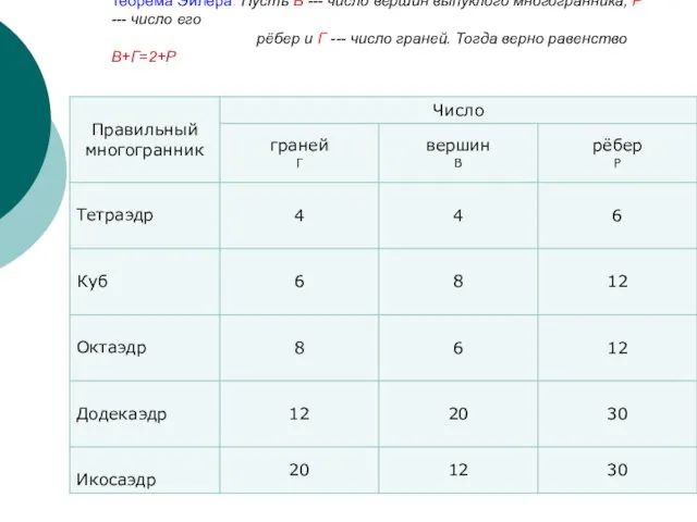 Теорема Эйлера. Пусть В --- число вершин выпуклого многогранника, Р ---