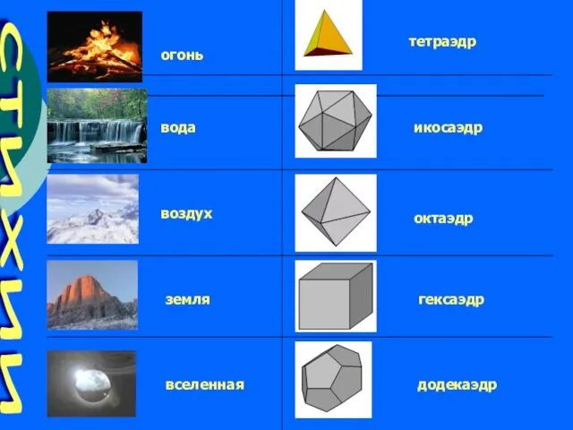 огонь тетраэдр вода икосаэдр воздух октаэдр земля гексаэдр вселенная додекаэдр стихии