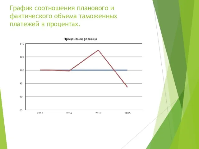 График соотношения планового и фактического объема таможенных платежей в процентах.